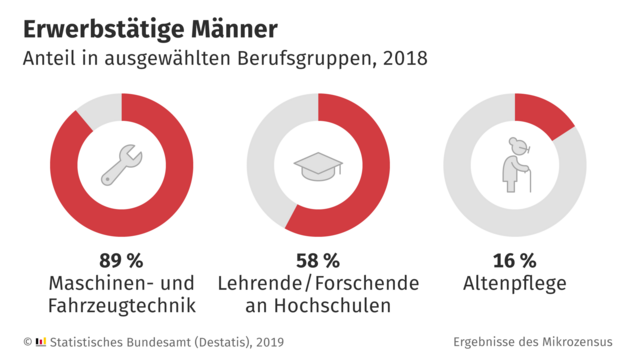 Männer berufe für Gibt es