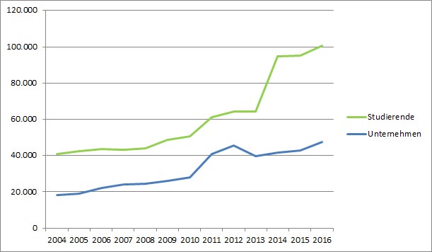 Dual Studierende und Betriebe mit dualen Studienangeboten 2004 bis 2016