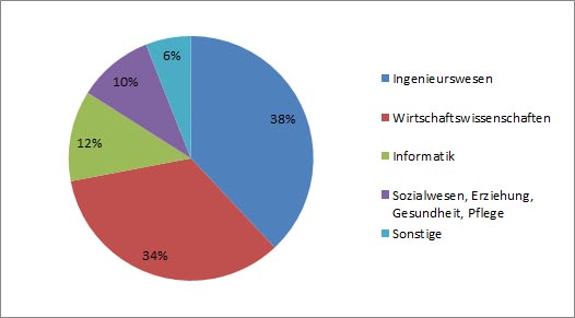 Verteilung der Fachrichtungen in Dualen Studienangeboten 2016