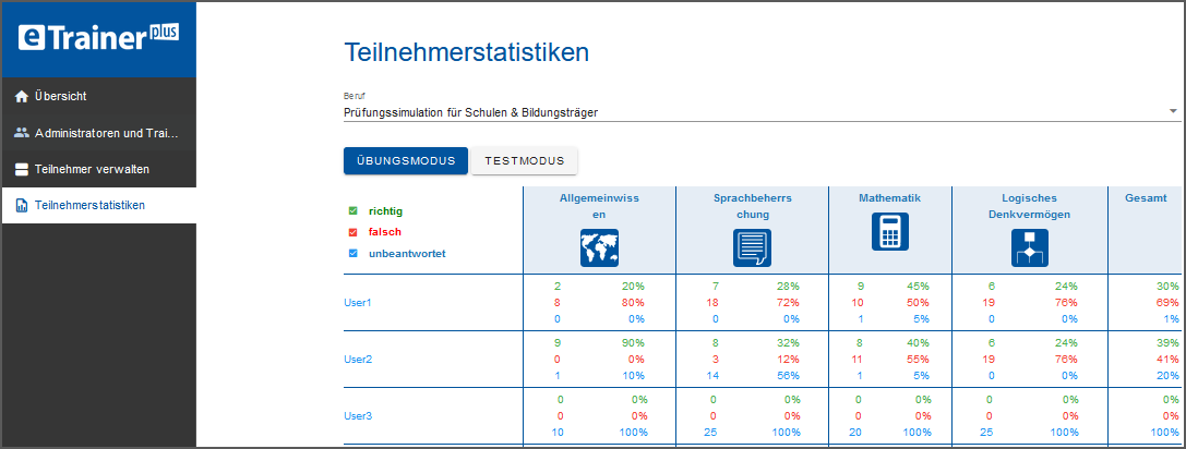 Online-Prüfungssimulation für Schulen und Bildungsträger - Analyse