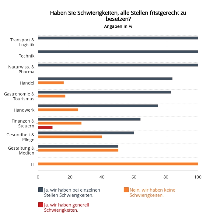 Azubi-Report 2018 Balkendiagramm
