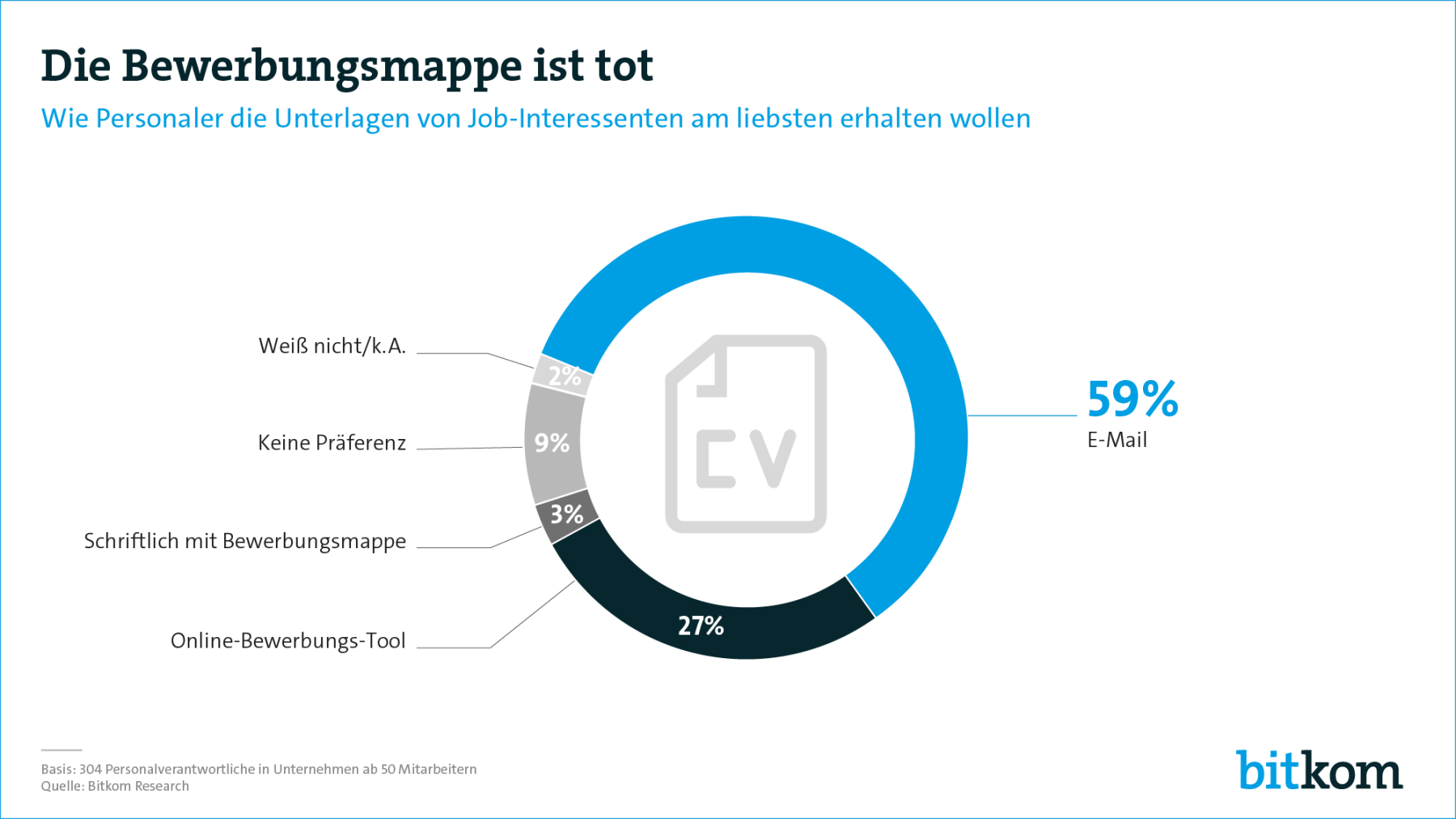 Arbeitgeber bevorzugen Online-Bewerbung