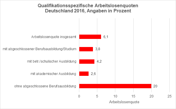 Arbeitslosenquote 2016