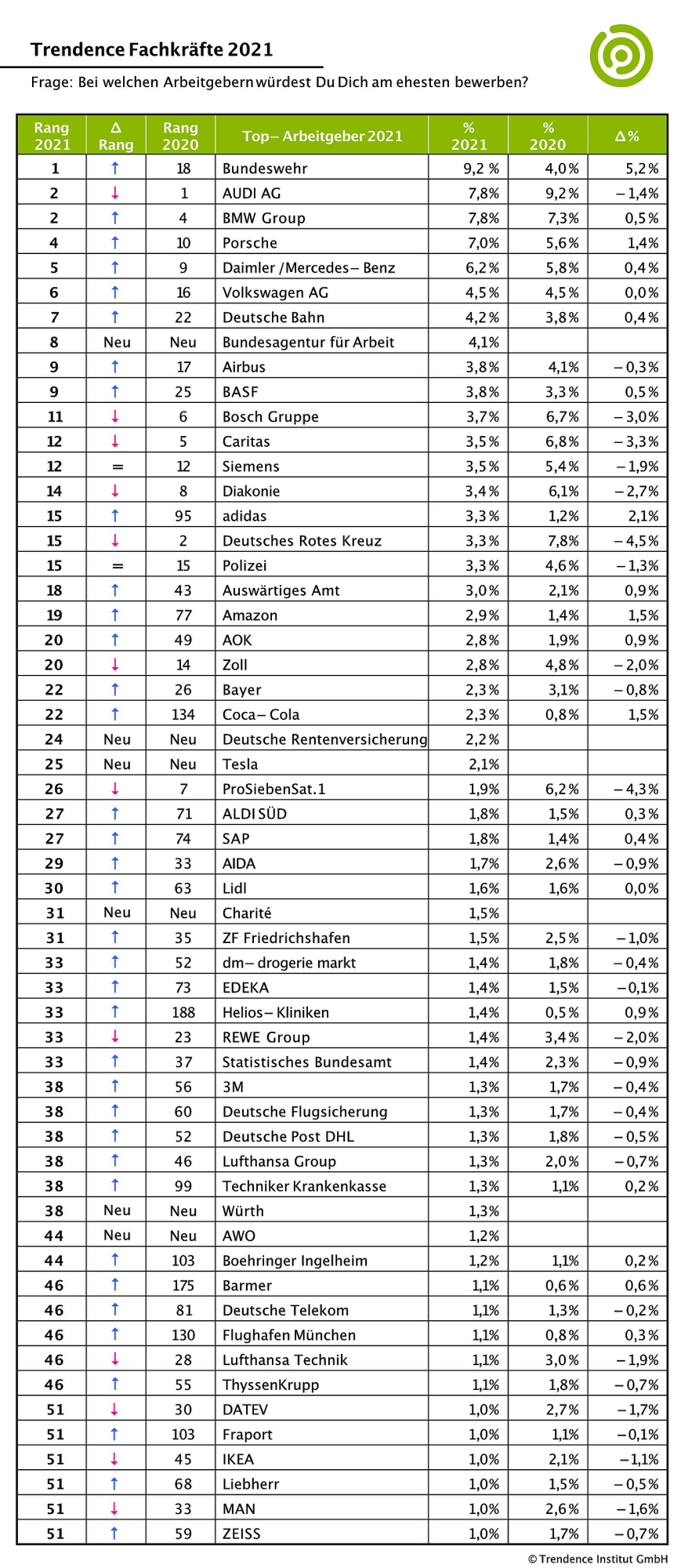 Trendence Arbeitgeber Ranking