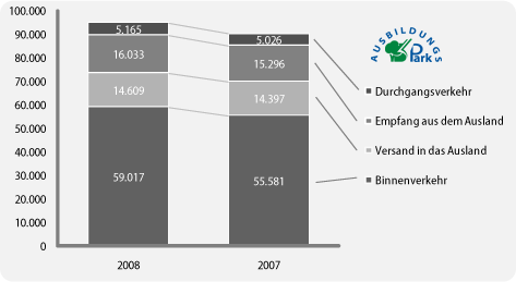 Tabellen und Diagramme auswerten